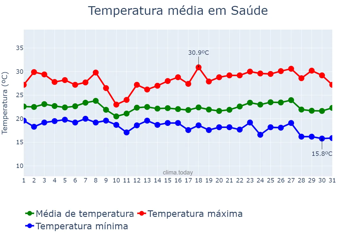 Temperatura em maio em Saúde, BA, BR