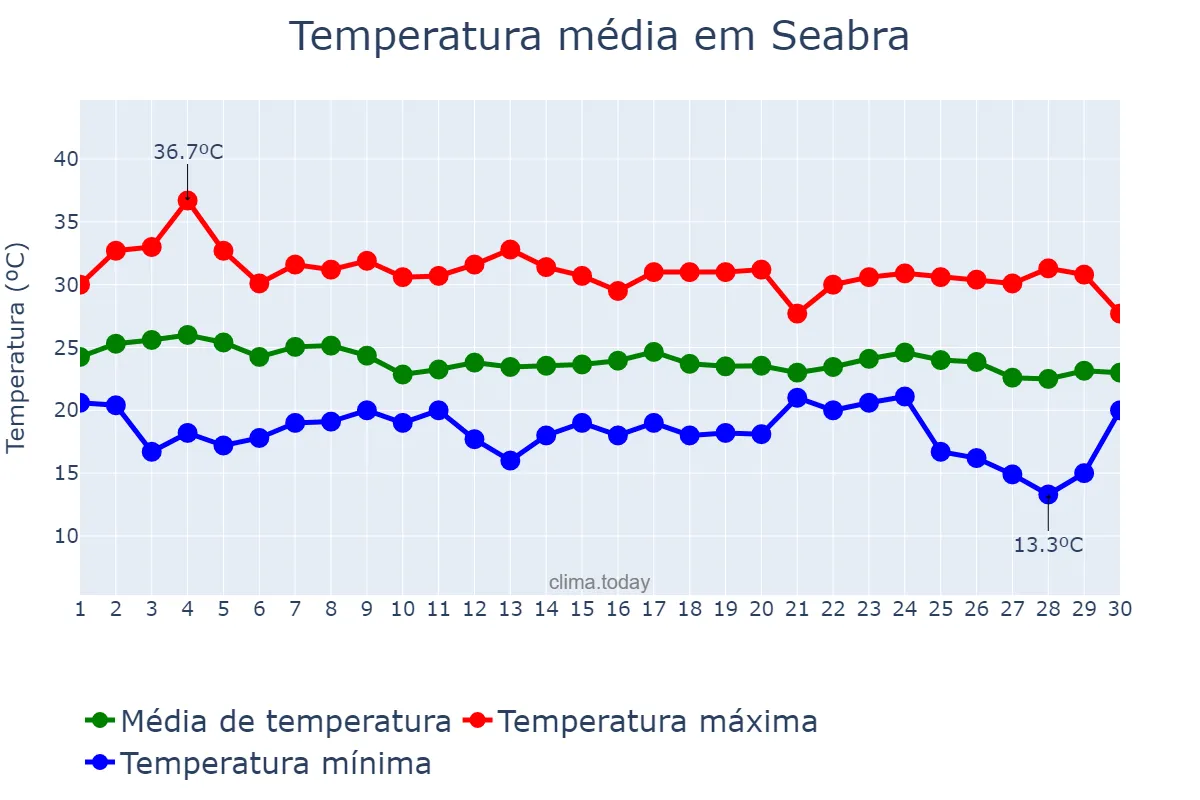 Temperatura em abril em Seabra, BA, BR
