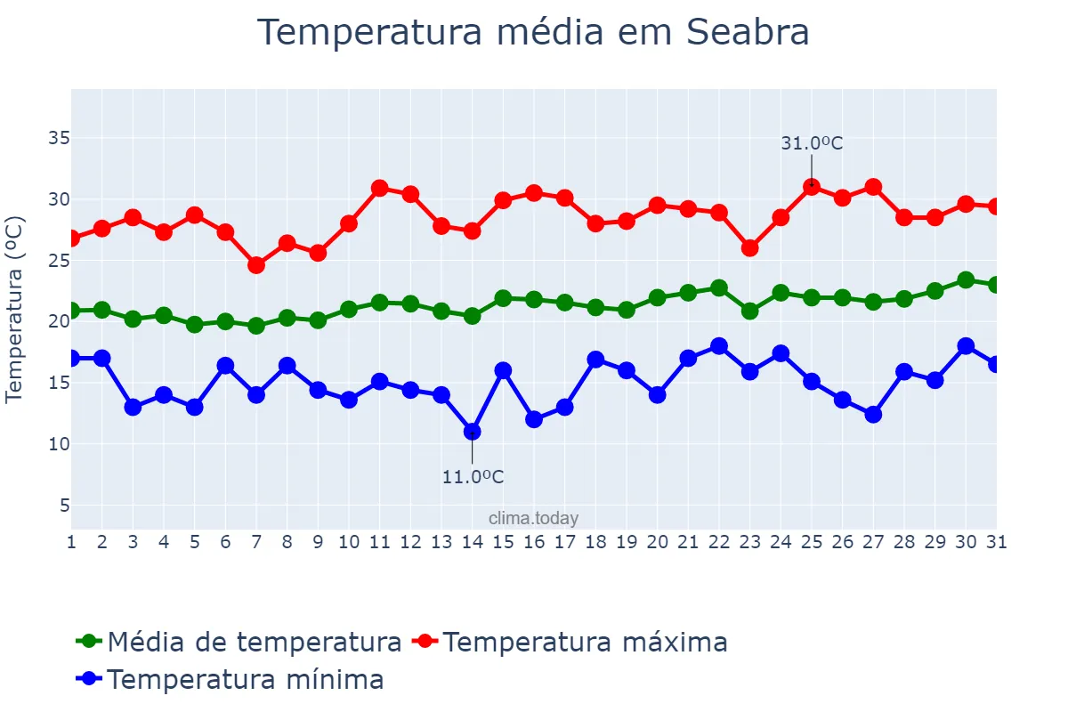 Temperatura em agosto em Seabra, BA, BR