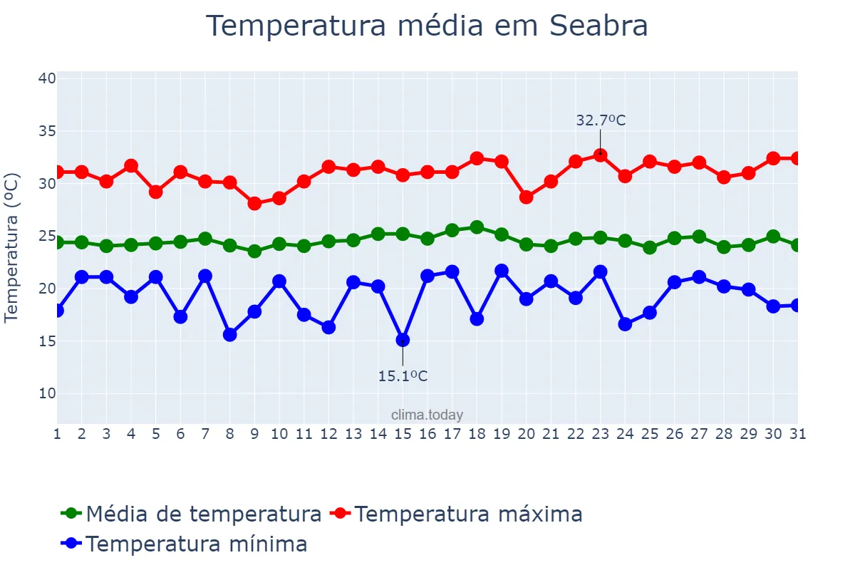 Temperatura em dezembro em Seabra, BA, BR