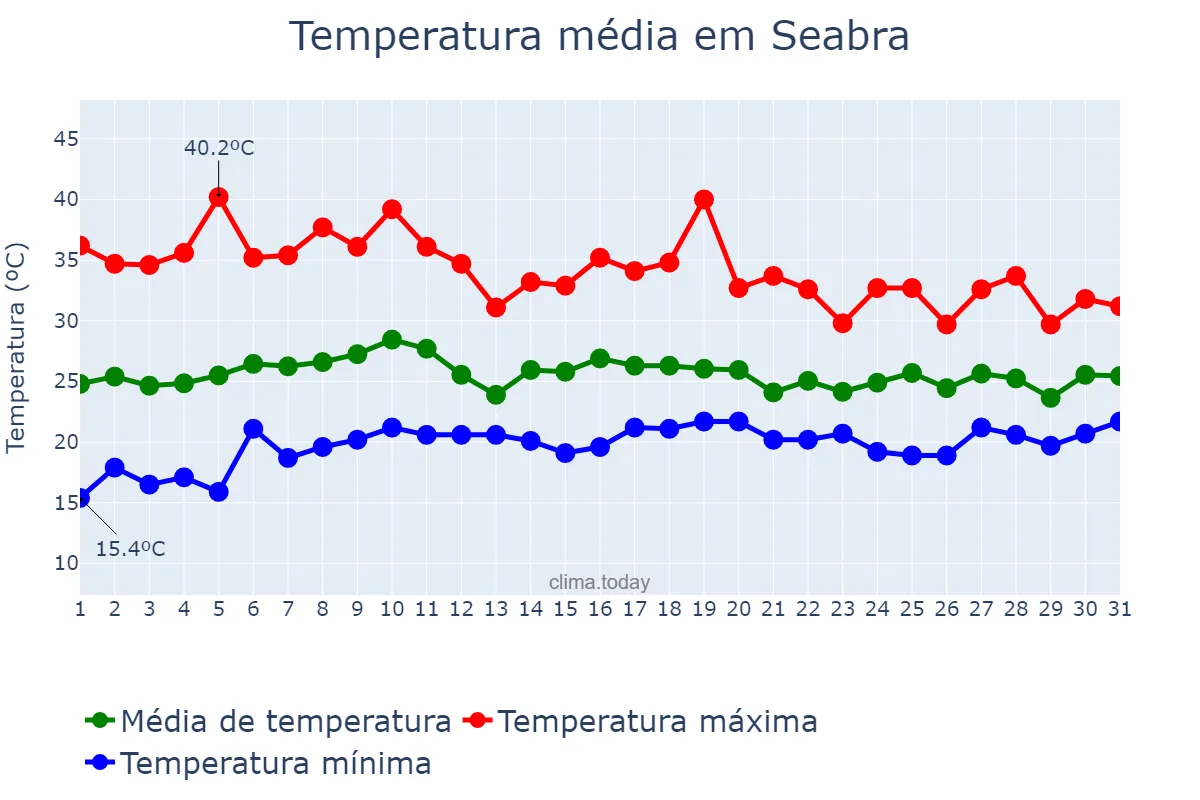 Temperatura em outubro em Seabra, BA, BR