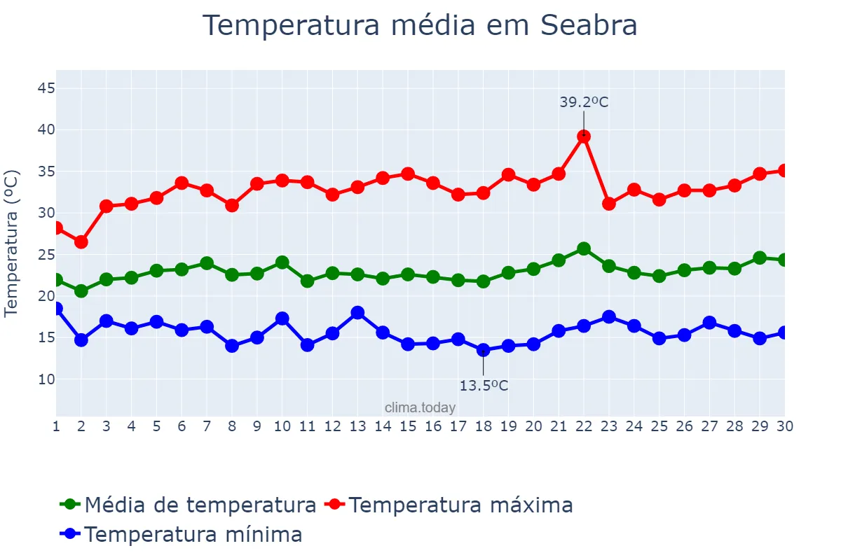 Temperatura em setembro em Seabra, BA, BR