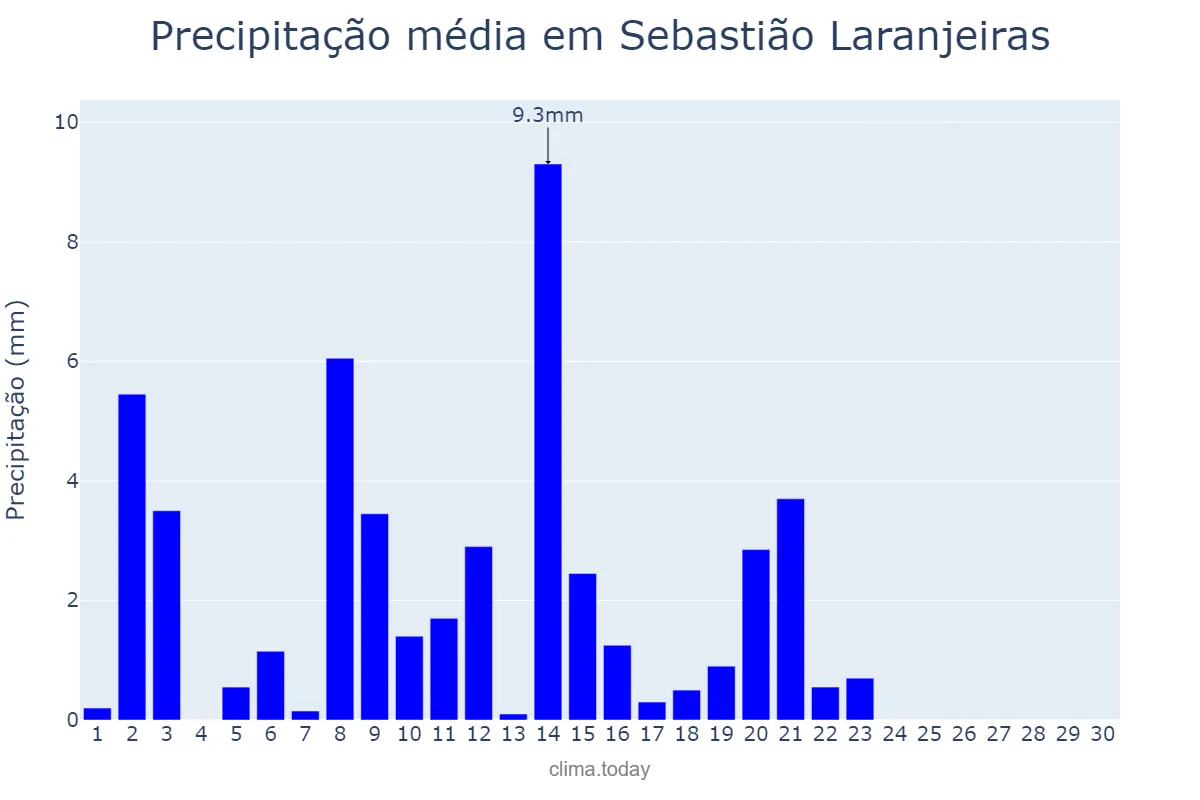 Precipitação em abril em Sebastião Laranjeiras, BA, BR