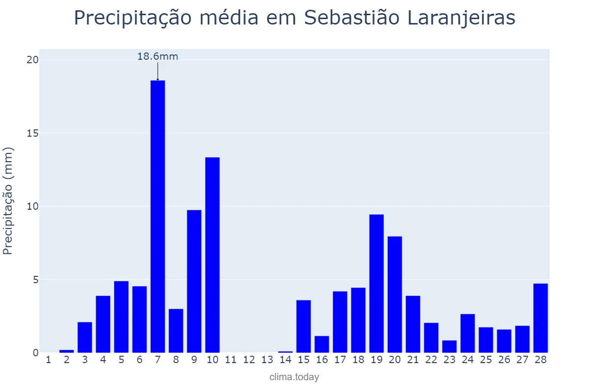 Precipitação em fevereiro em Sebastião Laranjeiras, BA, BR