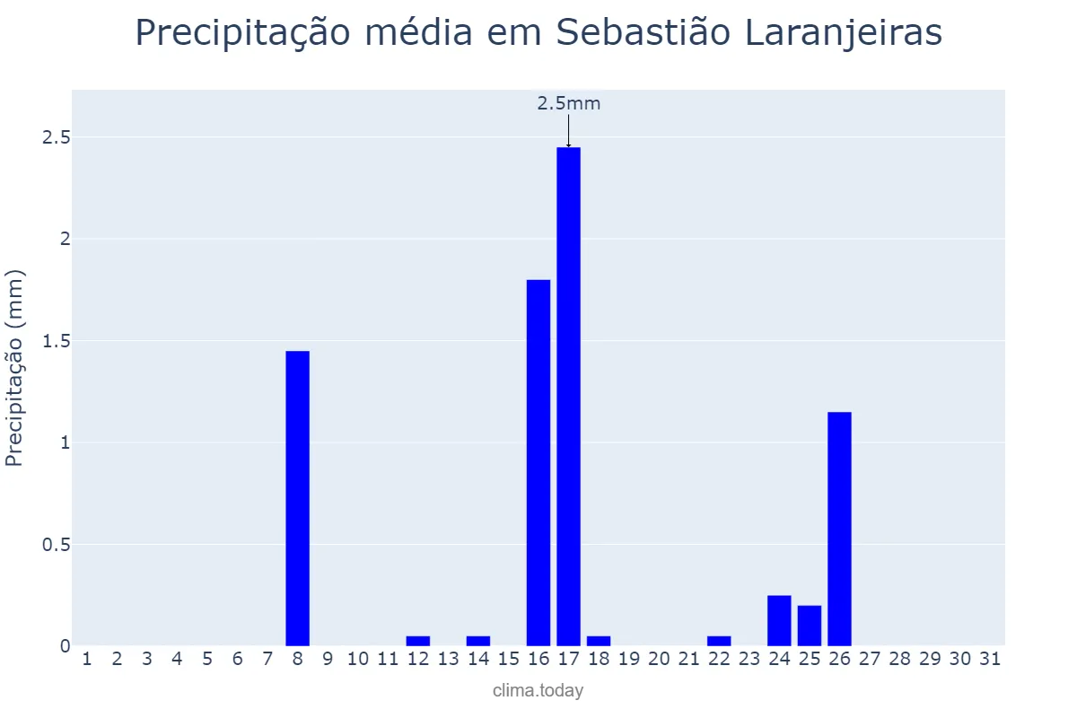 Precipitação em maio em Sebastião Laranjeiras, BA, BR
