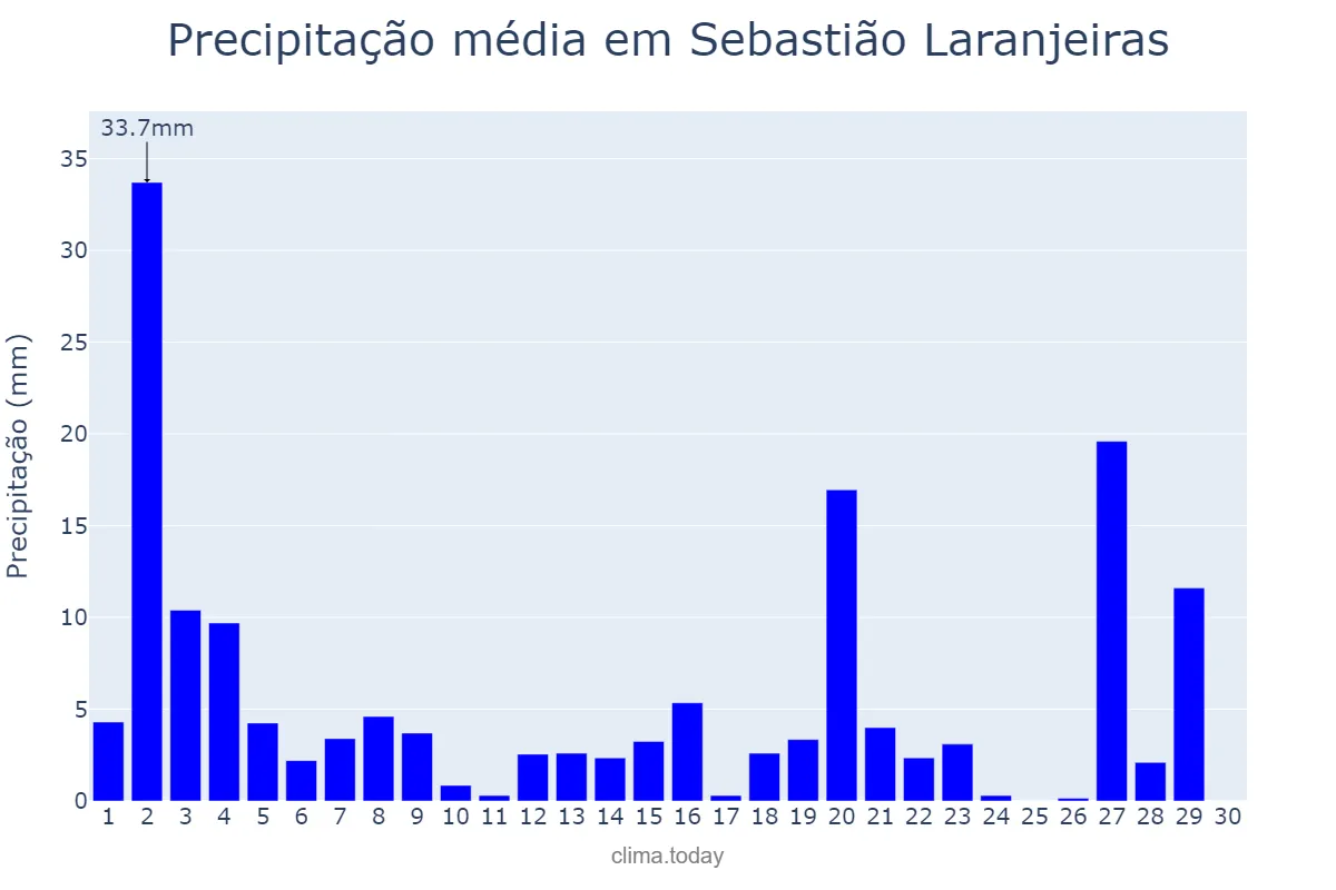 Precipitação em novembro em Sebastião Laranjeiras, BA, BR