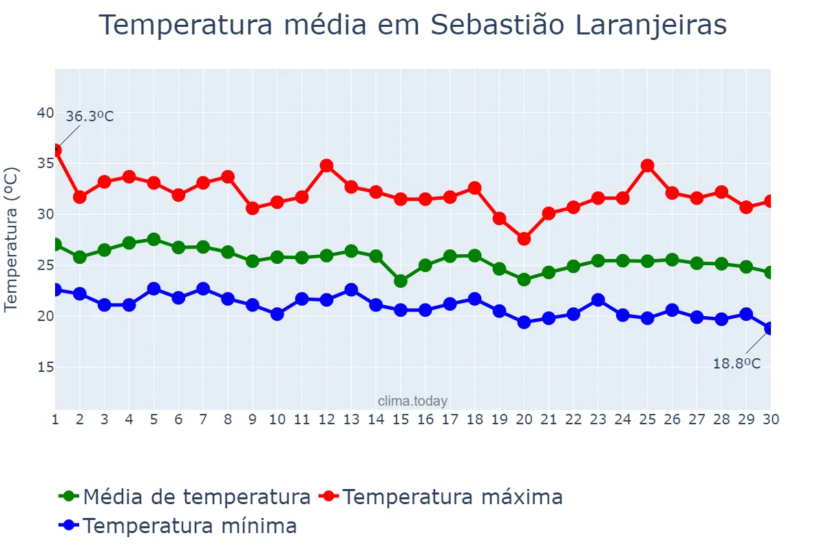 Temperatura em abril em Sebastião Laranjeiras, BA, BR