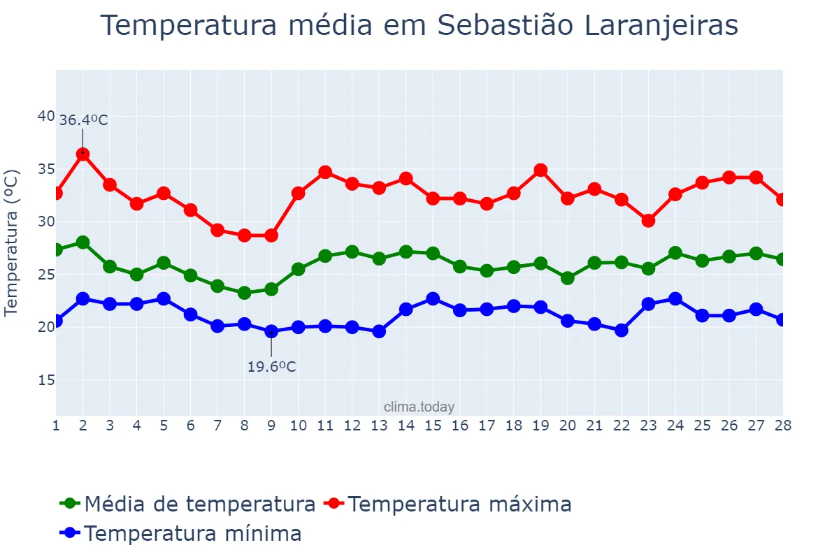 Temperatura em fevereiro em Sebastião Laranjeiras, BA, BR