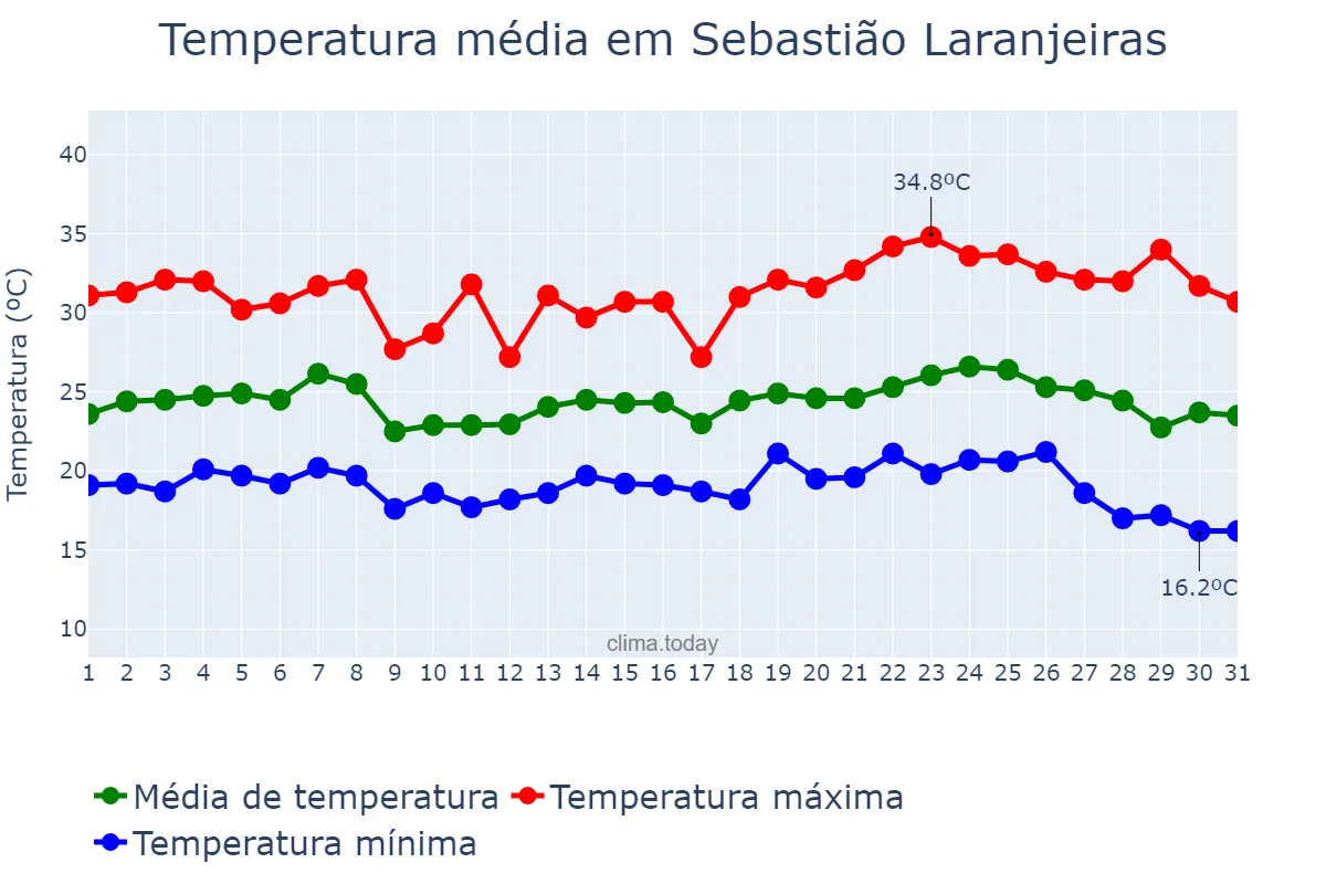 Temperatura em maio em Sebastião Laranjeiras, BA, BR