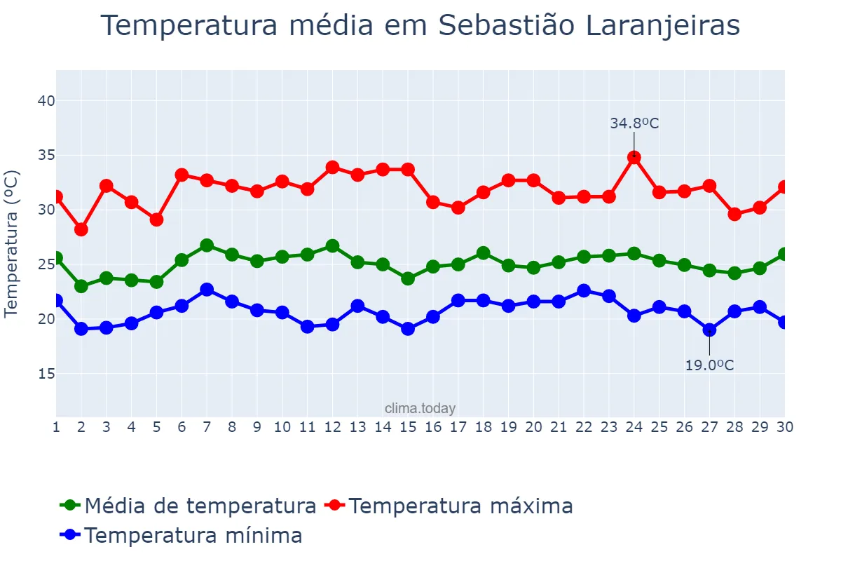 Temperatura em novembro em Sebastião Laranjeiras, BA, BR