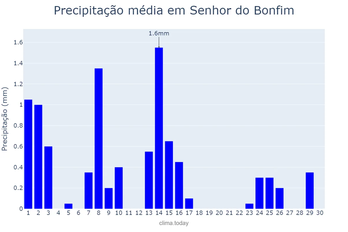 Precipitação em setembro em Senhor do Bonfim, BA, BR