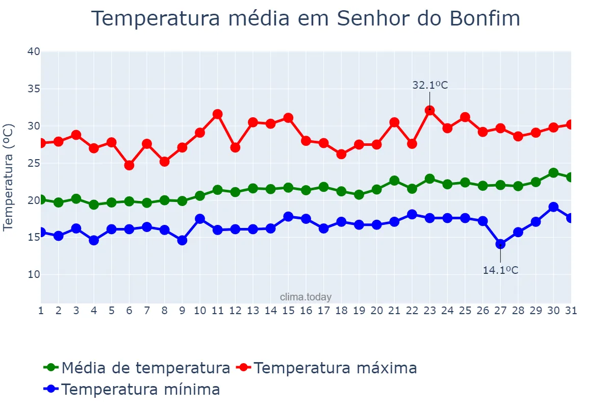 Temperatura em agosto em Senhor do Bonfim, BA, BR
