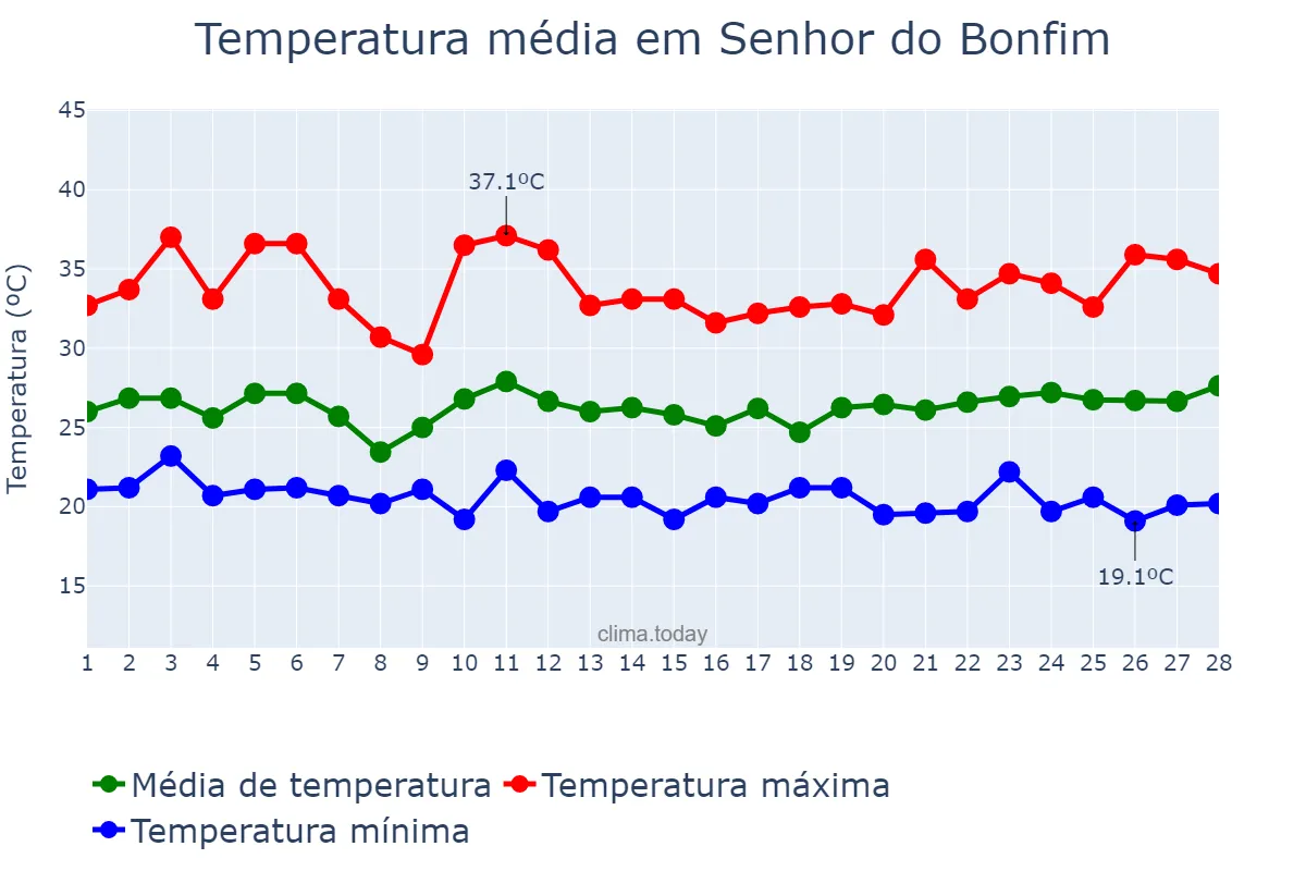 Temperatura em fevereiro em Senhor do Bonfim, BA, BR
