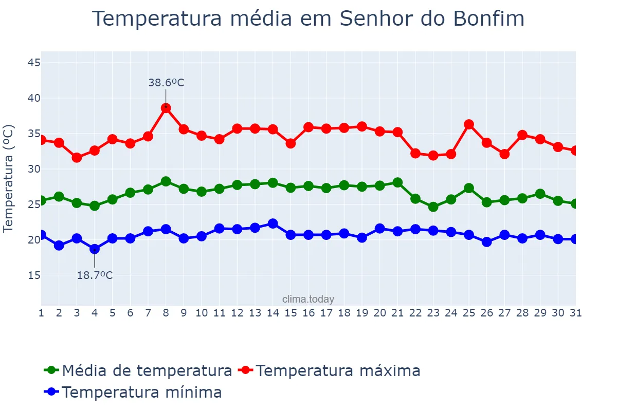 Temperatura em janeiro em Senhor do Bonfim, BA, BR