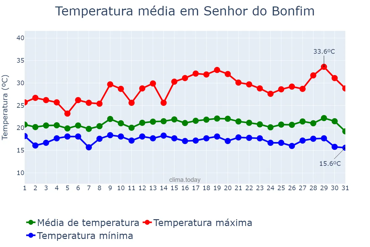 Temperatura em julho em Senhor do Bonfim, BA, BR