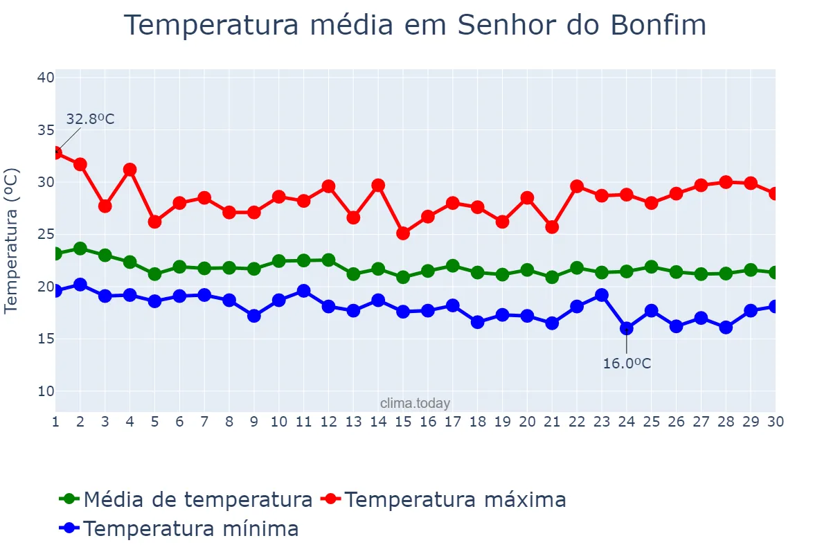 Temperatura em junho em Senhor do Bonfim, BA, BR