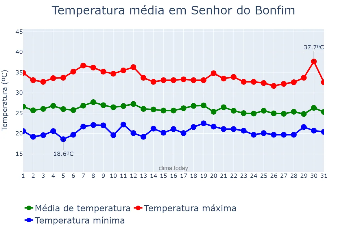 Temperatura em marco em Senhor do Bonfim, BA, BR