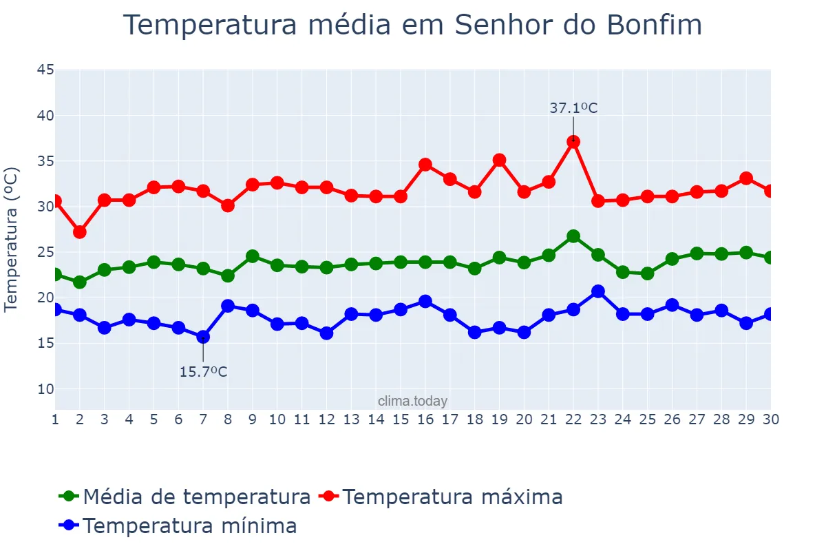 Temperatura em setembro em Senhor do Bonfim, BA, BR