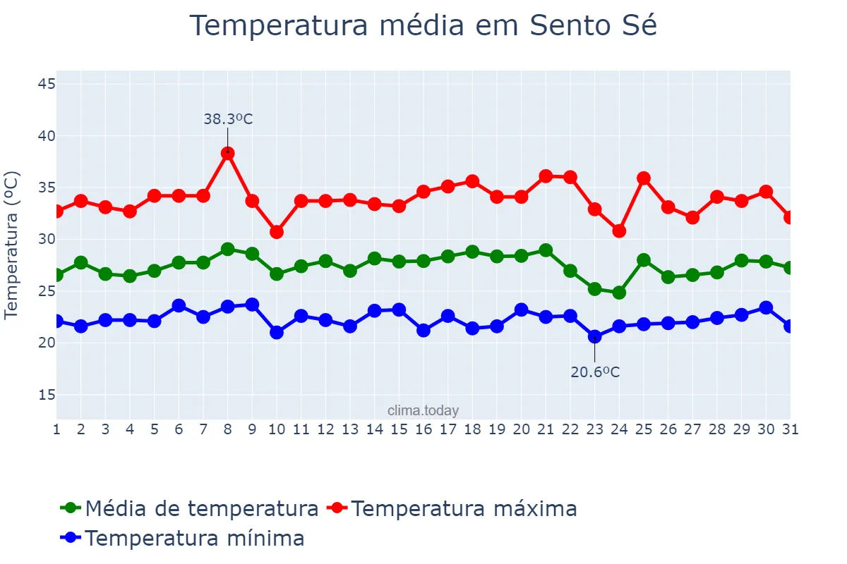 Temperatura em janeiro em Sento Sé, BA, BR