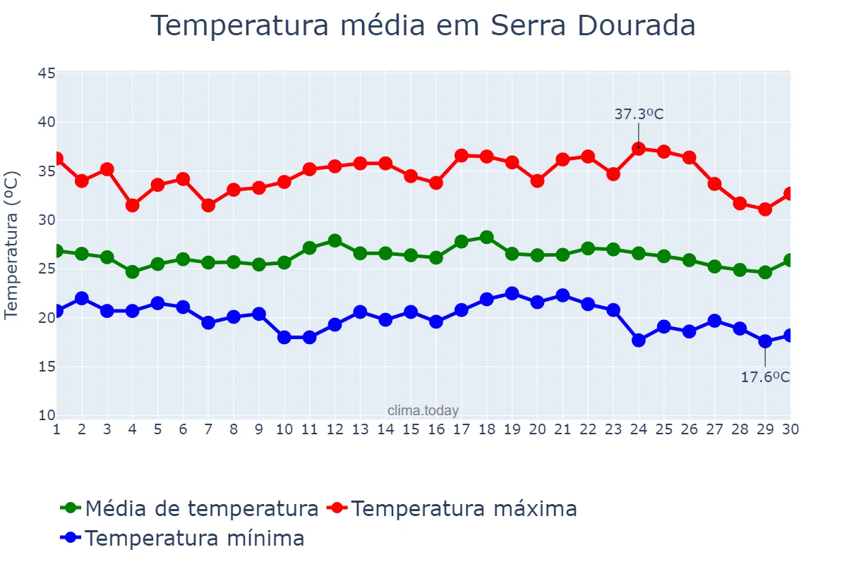 Temperatura em novembro em Serra Dourada, BA, BR