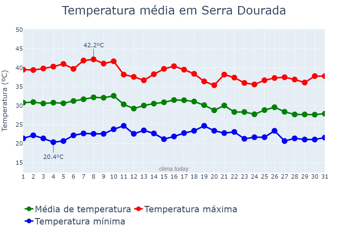 Temperatura em outubro em Serra Dourada, BA, BR