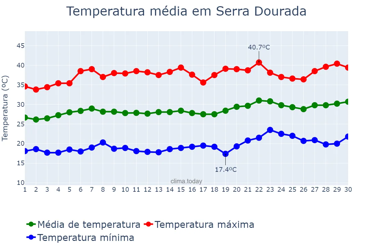 Temperatura em setembro em Serra Dourada, BA, BR