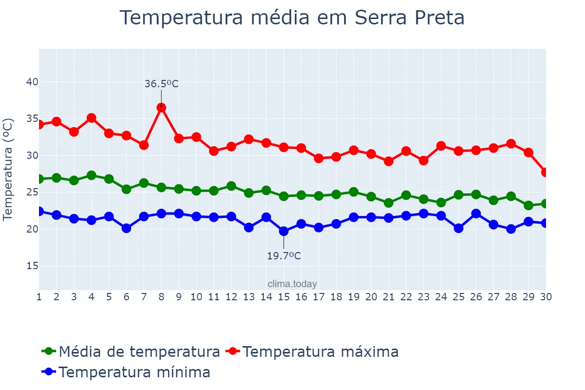 Temperatura em abril em Serra Preta, BA, BR