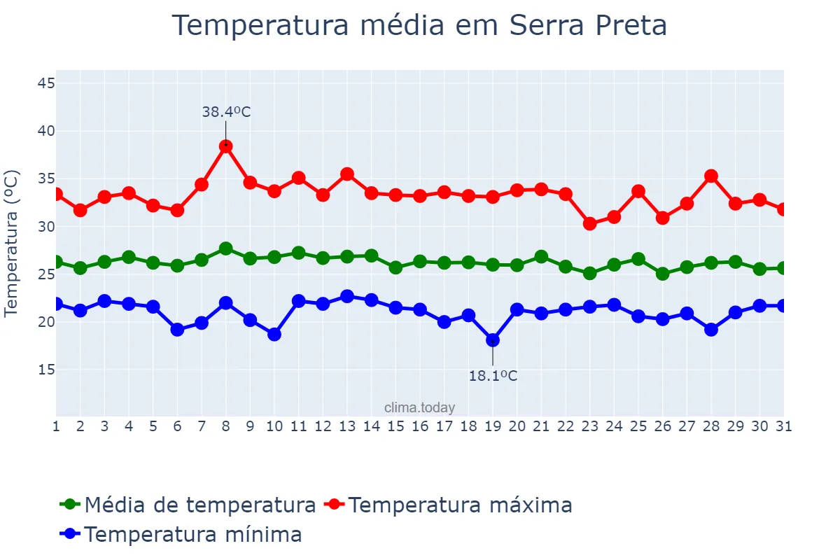 Temperatura em janeiro em Serra Preta, BA, BR
