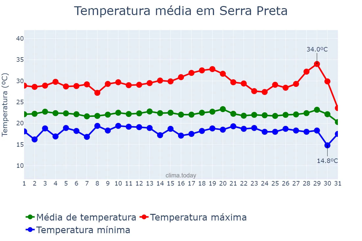 Temperatura em julho em Serra Preta, BA, BR