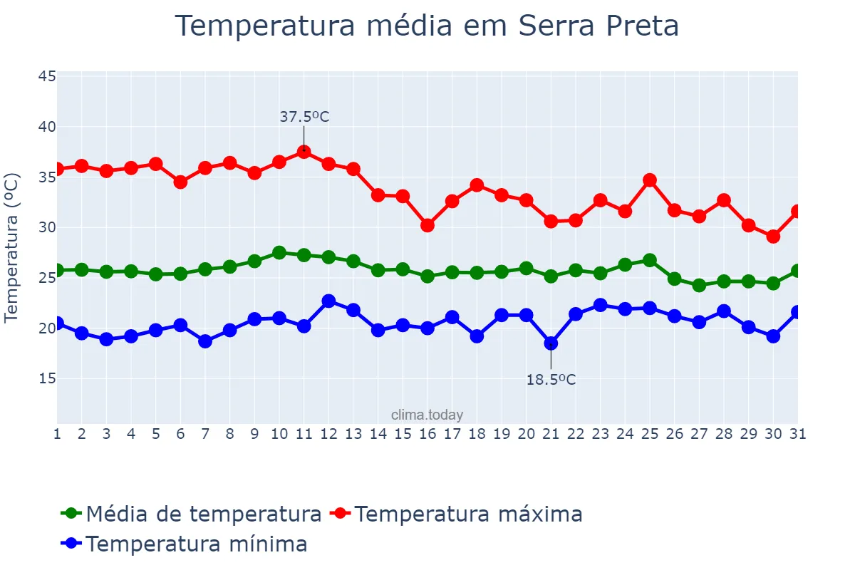 Temperatura em outubro em Serra Preta, BA, BR