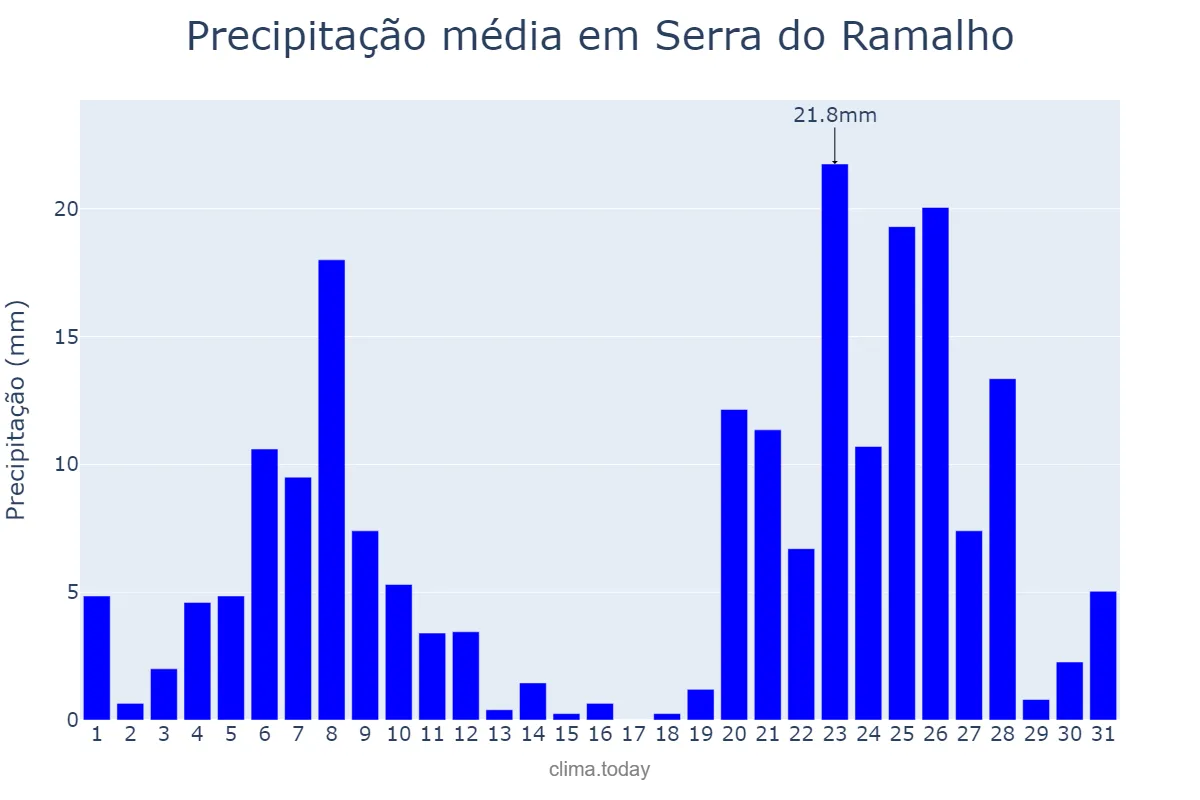 Precipitação em dezembro em Serra do Ramalho, BA, BR