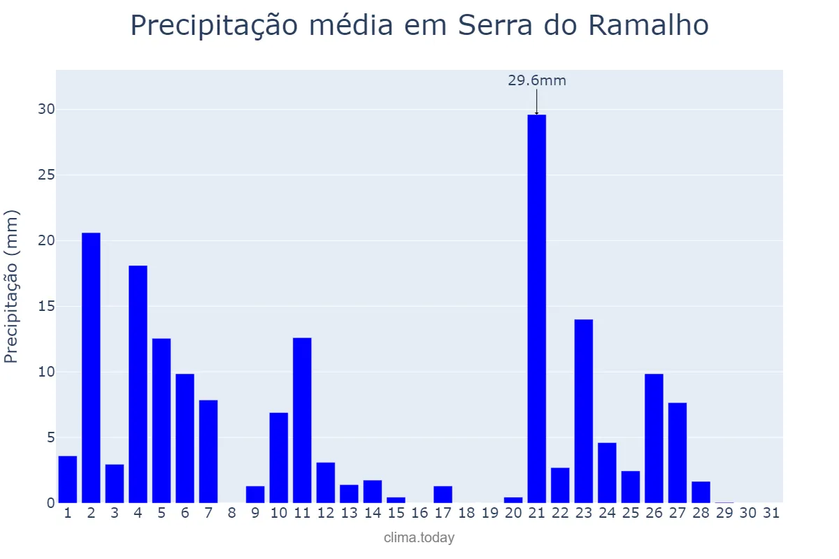 Precipitação em janeiro em Serra do Ramalho, BA, BR