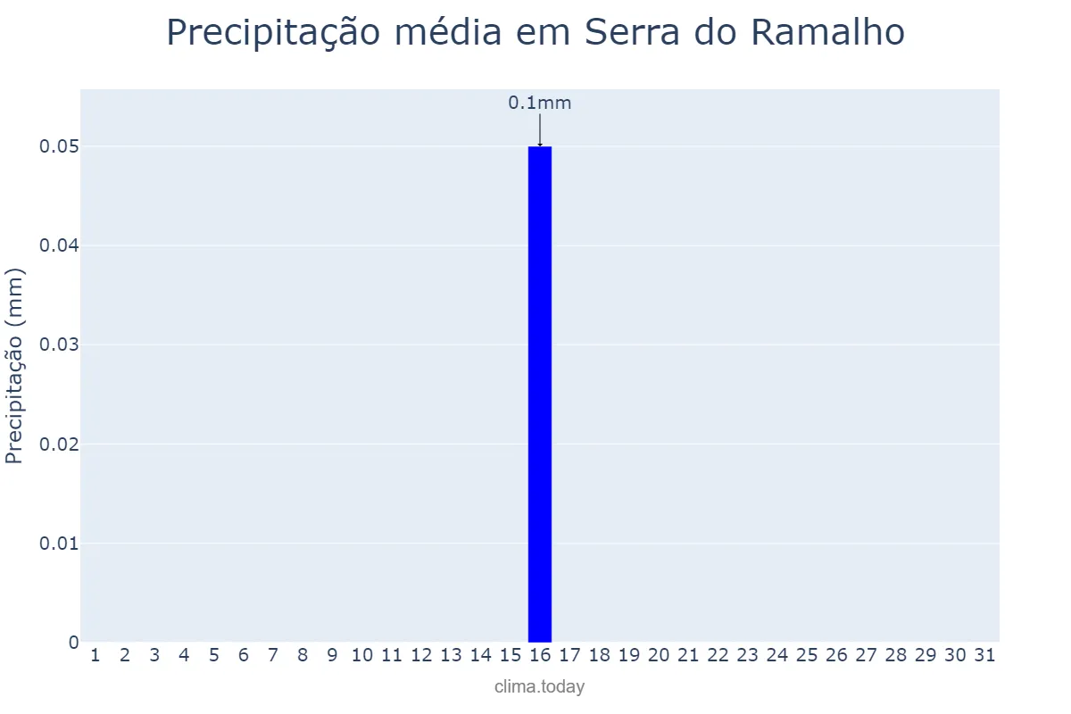 Precipitação em julho em Serra do Ramalho, BA, BR