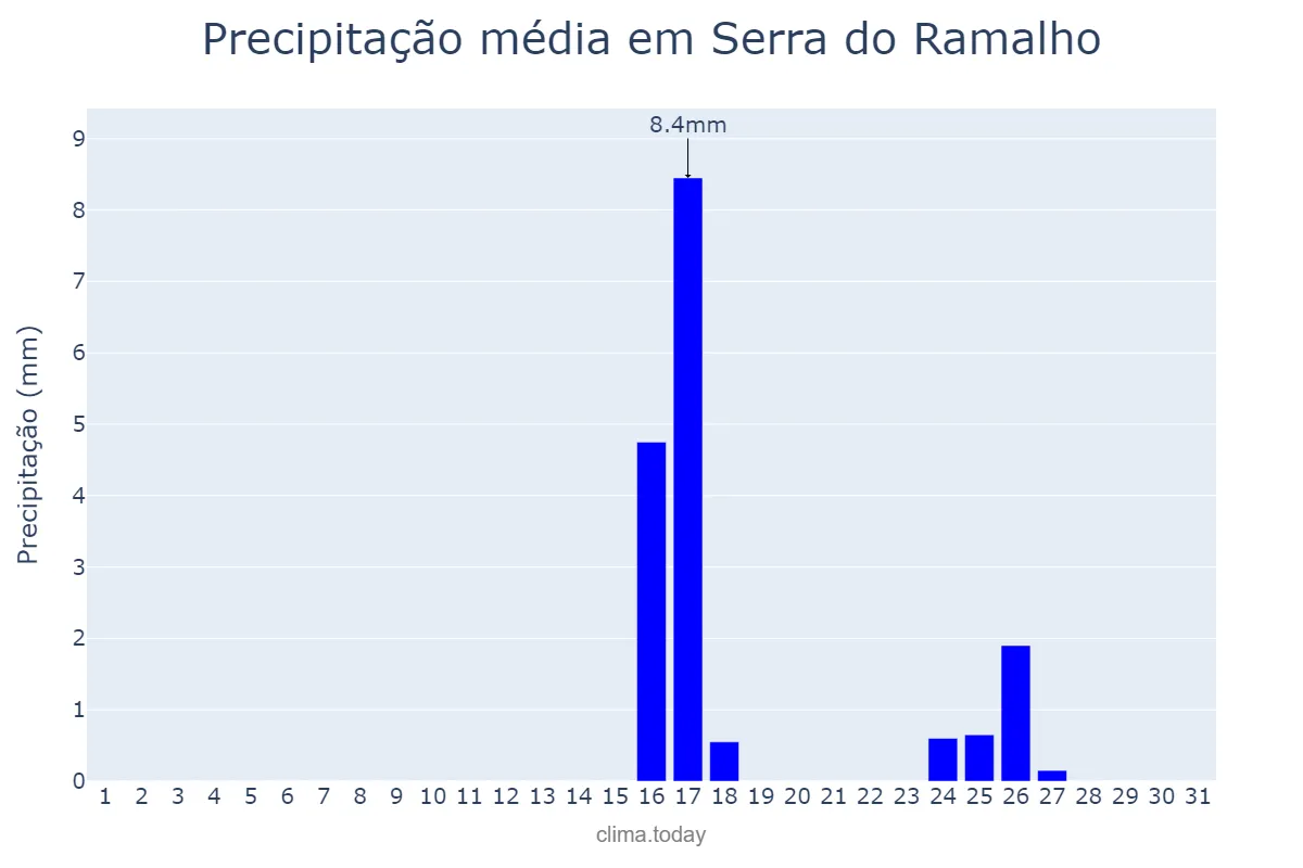 Precipitação em maio em Serra do Ramalho, BA, BR