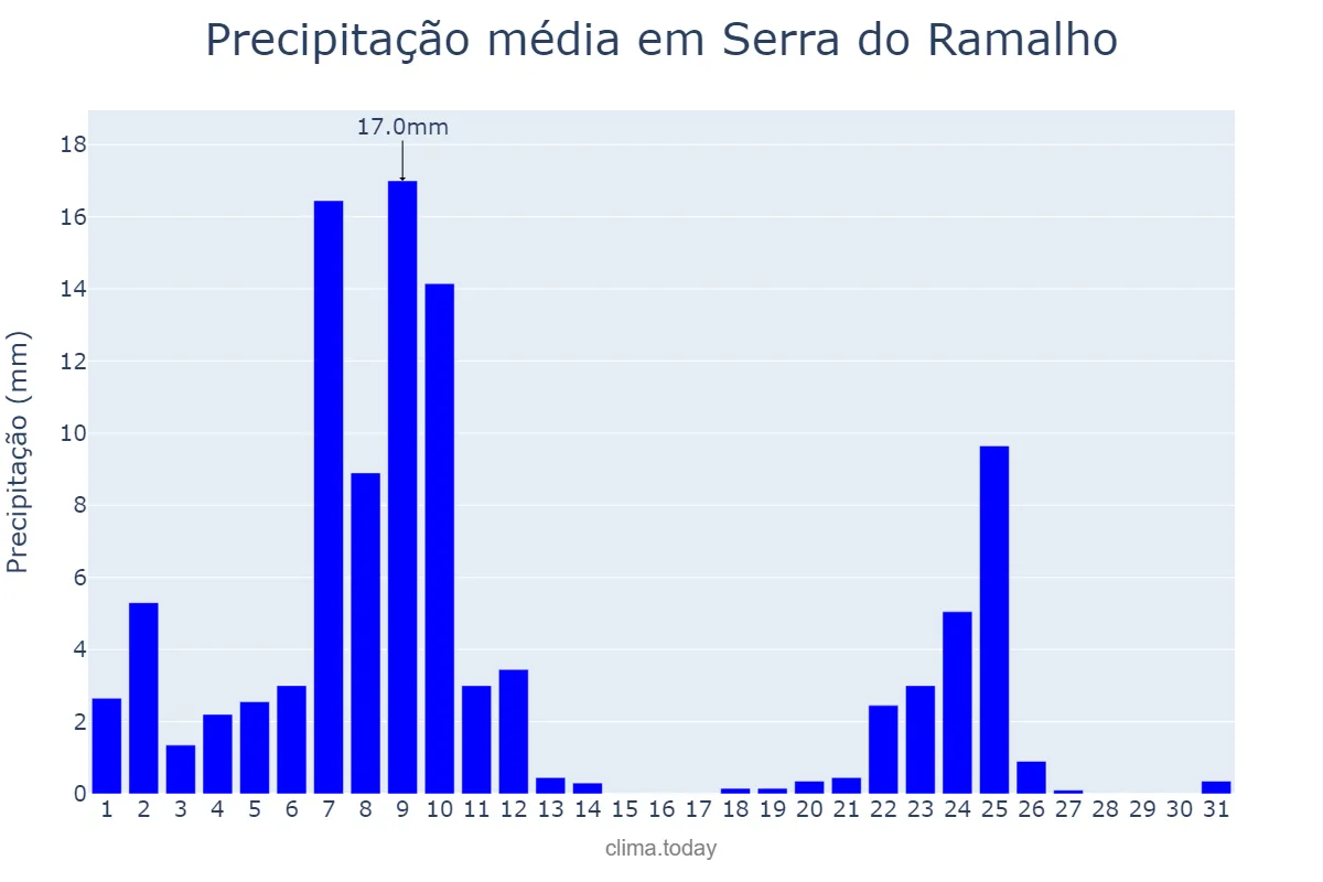Precipitação em marco em Serra do Ramalho, BA, BR
