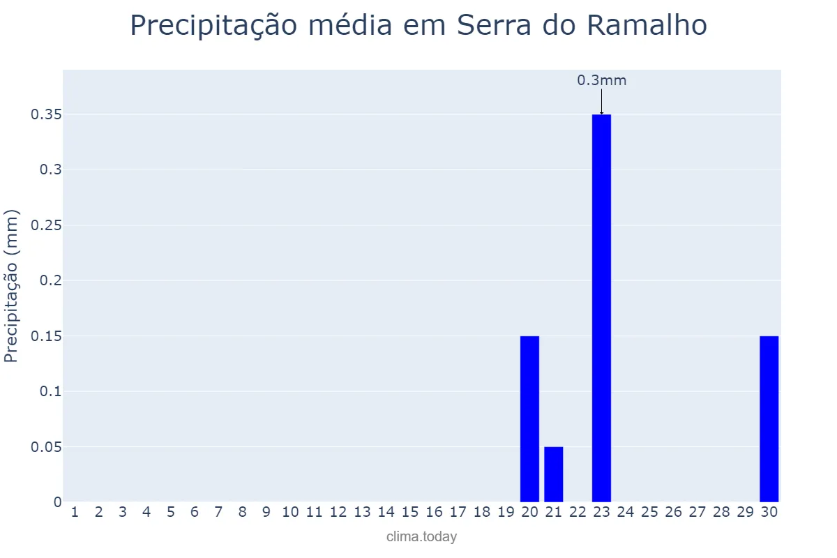 Precipitação em setembro em Serra do Ramalho, BA, BR