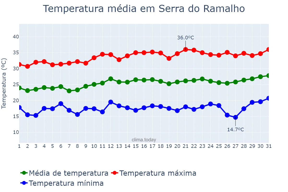 Temperatura em agosto em Serra do Ramalho, BA, BR