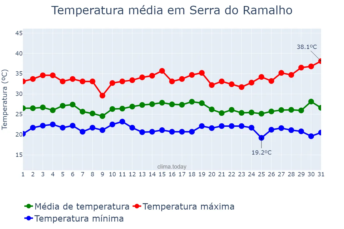 Temperatura em dezembro em Serra do Ramalho, BA, BR