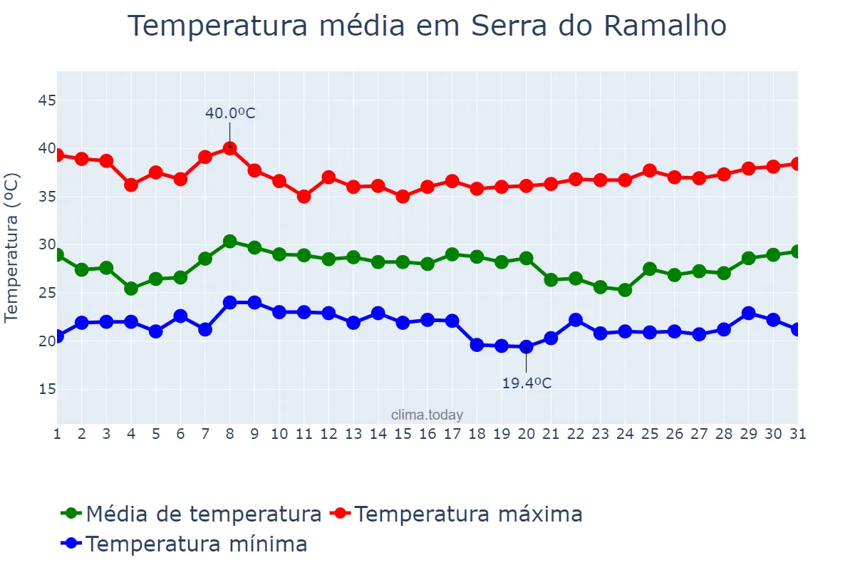 Temperatura em janeiro em Serra do Ramalho, BA, BR