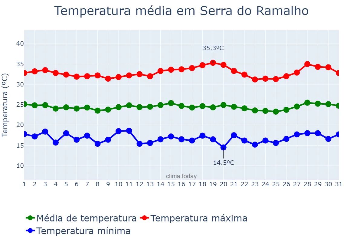 Temperatura em julho em Serra do Ramalho, BA, BR