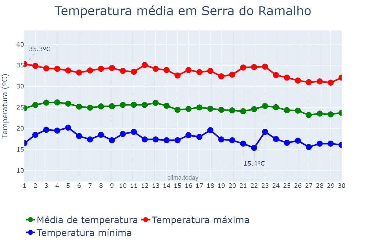 Temperatura em junho em Serra do Ramalho, BA, BR