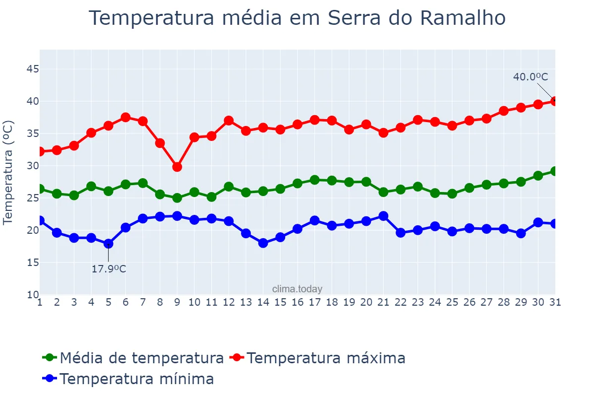Temperatura em marco em Serra do Ramalho, BA, BR