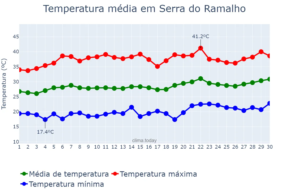 Temperatura em setembro em Serra do Ramalho, BA, BR