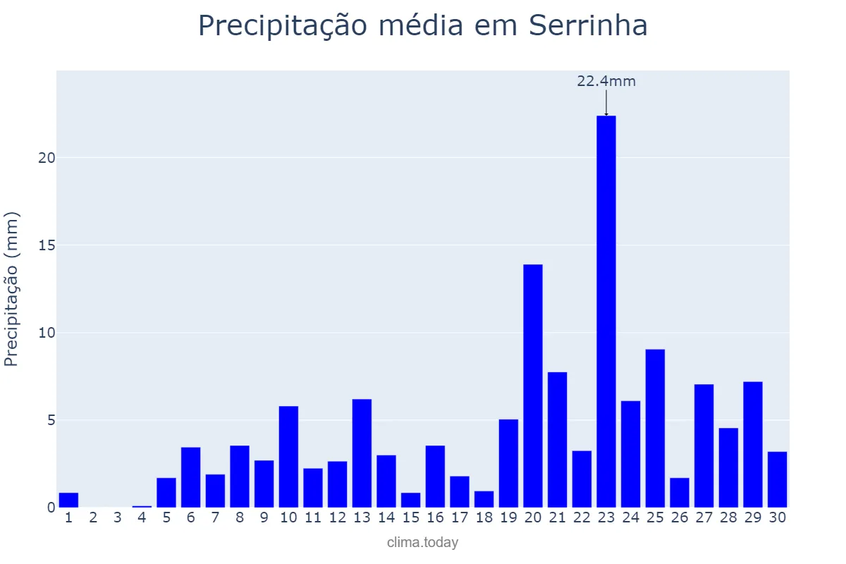 Precipitação em abril em Serrinha, BA, BR