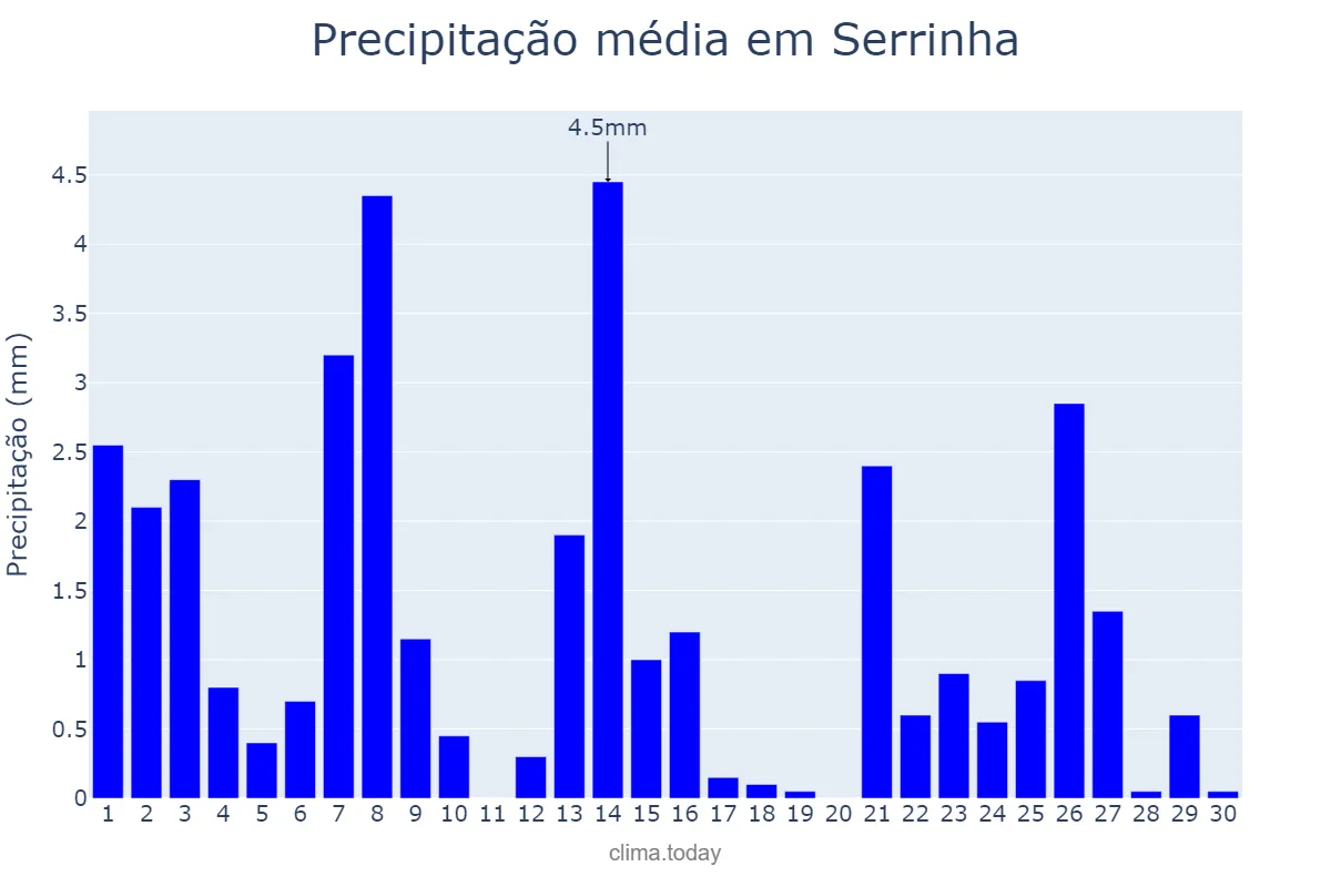 Precipitação em setembro em Serrinha, BA, BR