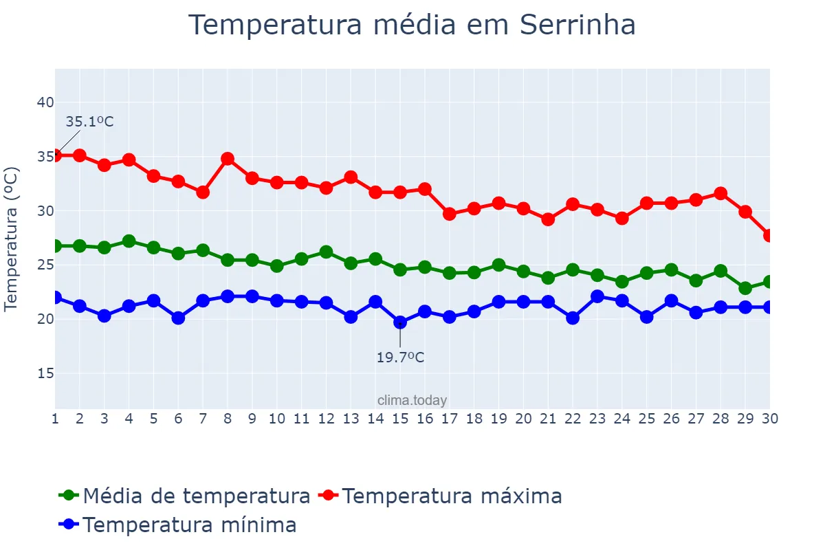 Temperatura em abril em Serrinha, BA, BR