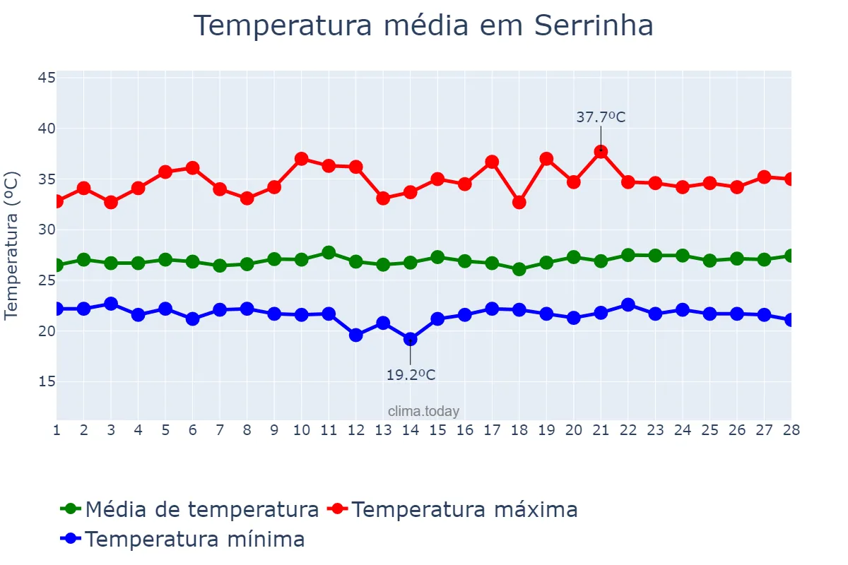Temperatura em fevereiro em Serrinha, BA, BR
