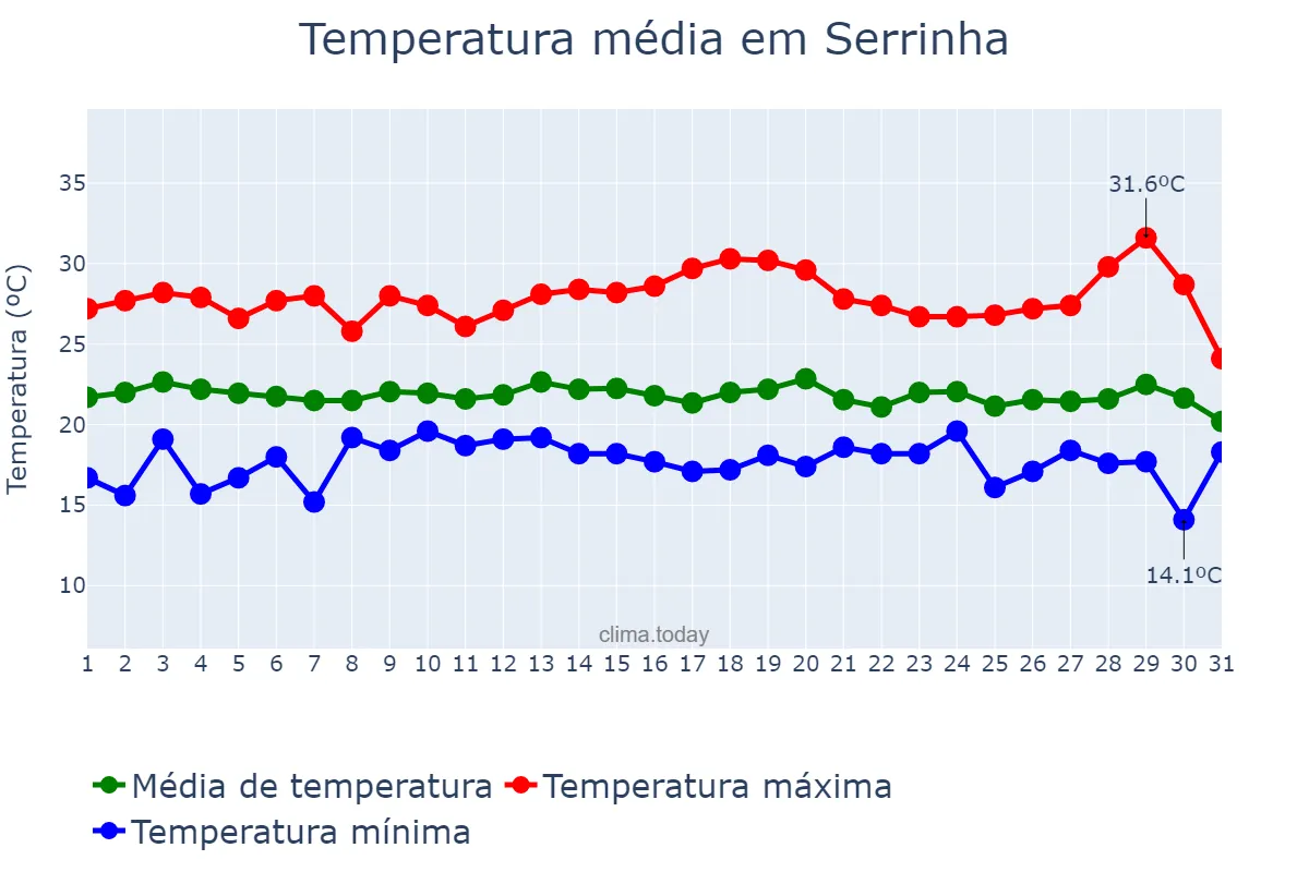 Temperatura em julho em Serrinha, BA, BR
