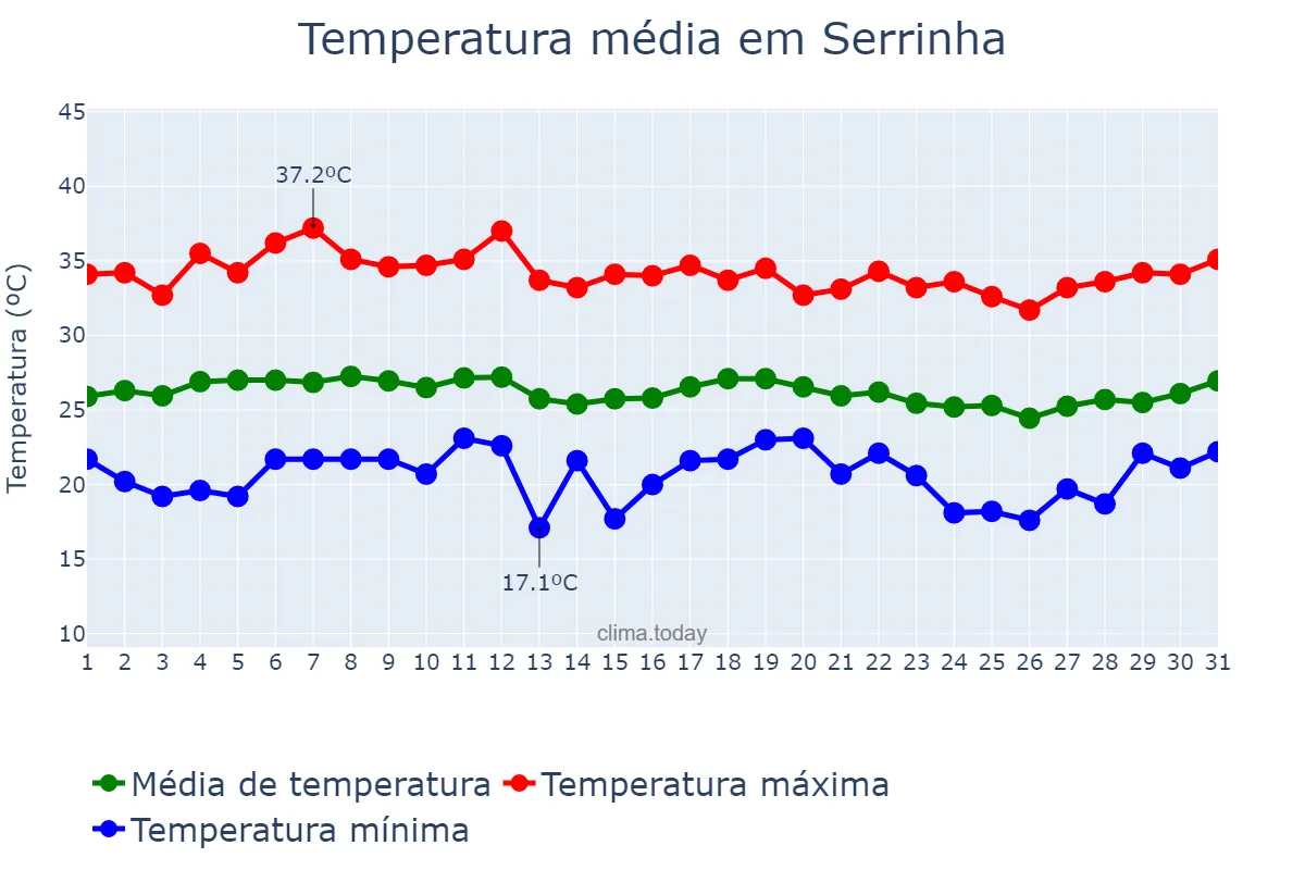 Temperatura em marco em Serrinha, BA, BR