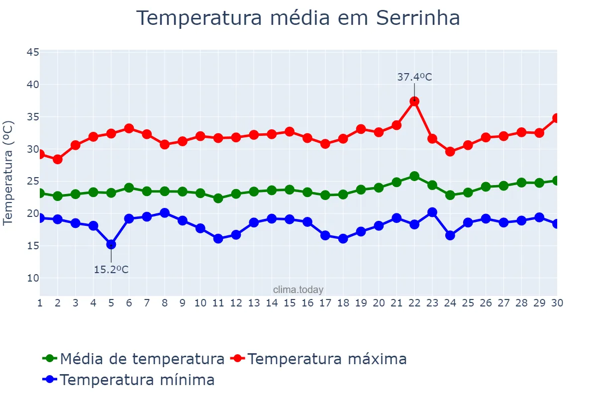 Temperatura em setembro em Serrinha, BA, BR